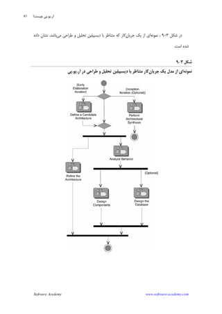 Software Academy www.software-academy.com
۸۱
‫ﺷﻜﻞ‬ ‫ﺩﺭ‬۳-۹‫ﻧﻤﻮﻧﻪ‬ ،‫ﻥ‬‫ﺟﺮﻳﺎ‬ ‫ﻳﻚ‬ ‫ﺍﺯ‬ ‫ﺍﻱ‬‫ﻣﻲ‬ ‫ﻃﺮﺍﺣﻲ‬ ‫ﻭ‬ ‫ﺗﺤﻠﻴﻞ‬ ‫ﺩﻳﺴﻴﭙﻠﻴﻦ‬ ‫ﺑﺎ‬ ‫ﻣﺘﻨﺎﻇﺮ‬ ‫ﻛﻪ‬ ‫ﻛﺎﺭ‬‫ﺩﺍﺩﻩ‬ ‫ﻧﺸﺎﻥ‬ ،‫ﺑﺎﺷﺪ‬
‫ﺍﺳﺖ‬ ‫ﺷﺪﻩ‬.
‫ﺷﻜﻞ‬۳-۹
‫ﻧﻤﻮﻧﻪ‬‫ﻥ‬‫ﺟﺮﻳﺎ‬ ‫ﻳﻚ‬ ‫ﻣﺪﻝ‬ ‫ﺍﺯ‬ ‫ﺍﻱ‬‫ﺗﺤﻠﻴ‬ ‫ﺩﻳﺴﻴﭙﻠﻴﻦ‬ ‫ﺑﺎ‬ ‫ﻣﺘﻨﺎﻇﺮ‬ ‫ﻛﺎﺭ‬‫ﺁﺭ‬ ‫ﺩﺭ‬ ‫ﻃﺮﺍﺣﻲ‬ ‫ﻭ‬ ‫ﻞ‬.‫ﻳﻮ‬.‫ﭘﻲ‬
‫ﺁﺭ‬.‫ﻳ‬‫ﻮ‬.‫ﭼﻴﺴﺖ؟‬ ‫ﭘﻲ‬
 