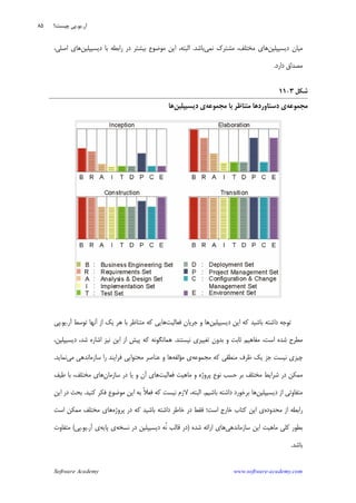 Software Academy www.software-academy.com
۸۵
‫ﻣﻴﺎﻥ‬‫ﺩﻳﺴﻴﭙﻠﻴﻦ‬‫ﻧﻤﻲ‬ ‫ﻣﺸﺘﺮﻙ‬ ،‫ﻣﺨﺘﻠﻒ‬ ‫ﻫﺎﻱ‬‫ﺑﺎﺷﺪ‬.‫ﺩﻳﺴﻴﭙﻠﻴﻦ‬ ‫ﺑﺎ‬ ‫ﺭﺍﺑﻄﻪ‬ ‫ﺩﺭ‬ ‫ﺑﻴﺸﺘﺮ‬ ‫ﻣﻮﺿﻮﻉ‬ ‫ﺍﻳﻦ‬ ،‫ﺍﻟﺒﺘﻪ‬،‫ﺍﺻﻠﻲ‬ ‫ﻫﺎﻱ‬
‫ﺩﺍﺭﺩ‬ ‫ﻣﺼﺪﺍﻕ‬.
‫ﺷﻜﻞ‬۳-۱۱
‫ﻣﺠﻤﻮﻋﻪ‬‫ﻣﺠﻤﻮﻋﻪ‬ ‫ﺑﺎ‬ ‫ﻣﺘﻨﺎﻇﺮ‬ ‫ﺩﺳﺘﺎﻭﺭﺩﻫﺎ‬ ‫ﻱ‬‫ﺩﻳﺴﻴﭙﻠﻴﻦ‬ ‫ﻱ‬‫ﻫﺎ‬
‫ﺩﻳﺴﻴﭙﻠﻴﻦ‬ ‫ﺍﻳﻦ‬ ‫ﻛﻪ‬ ‫ﺑﺎﺷﻴﺪ‬ ‫ﺩﺍﺷﺘﻪ‬ ‫ﺗﻮﺟﻪ‬‫ﻓﻌﺎﻟﻴﺖ‬ ‫ﺟﺮﻳﺎﻥ‬ ‫ﻭ‬ ‫ﻫﺎ‬‫ﺑﺎ‬ ‫ﻣﺘﻨﺎﻇﺮ‬ ‫ﻛﻪ‬ ‫ﻫﺎﻳﻲ‬‫ﺁﺭ‬ ‫ﺗﻮﺳﻂ‬ ‫ﺁﻧﻬﺎ‬ ‫ﺍﺯ‬ ‫ﻳﻚ‬ ‫ﻫﺮ‬.‫ﻳﻮ‬.‫ﭘﻲ‬
‫ﻧﻴﺴﺘﻨﺪ‬ ‫ﺗﻐﻴﻴﺮﻱ‬ ‫ﺑﺪﻭﻥ‬ ‫ﻭ‬ ‫ﺛﺎﺑﺖ‬ ‫ﻣﻔﺎﻫﻴﻢ‬ ،‫ﺍﺳﺖ‬ ‫ﺷﺪﻩ‬ ‫ﻣﻄﺮﺡ‬.،‫ﺩﻳﺴﻴﭙﻠﻴﻦ‬ ،‫ﺷﺪ‬ ‫ﺍﺷﺎﺭﻩ‬ ‫ﻧﻴﺰ‬ ‫ﺍﻳﻦ‬ ‫ﺍﺯ‬ ‫ﭘﻴﺶ‬ ‫ﻛﻪ‬ ‫ﻫﻤﺎﻧﮕﻮﻧﻪ‬
‫ﻣﺠﻤﻮﻋﻪ‬ ‫ﻛﻪ‬ ‫ﻣﻨﻄﻘﻲ‬ ‫ﻇﺮﻑ‬ ‫ﻳﻚ‬ ‫ﺟﺰ‬ ‫ﻧﻴﺴﺖ‬ ‫ﭼﻴﺰﻱ‬‫ﻣﺆﻟﻔﻪ‬ ‫ﻱ‬‫ﻣﻲ‬ ‫ﺳﺎﺯﻣﺎﻧﺪﻫﻲ‬ ‫ﺭﺍ‬ ‫ﻓﺮﺍﻳﻨﺪ‬ ‫ﻣﺤﺘﻮﺍﻳﻲ‬ ‫ﻋﻨﺎﺻﺮ‬ ‫ﻭ‬ ‫ﻫﺎ‬‫ﻧﻤﺎﻳﺪ‬.
‫ﻣ‬ ‫ﻭ‬ ‫ﭘﺮﻭﮊﻩ‬ ‫ﻧﻮﻉ‬ ‫ﺣﺴﺐ‬ ‫ﺑﺮ‬ ‫ﻣﺨﺘﻠﻒ‬ ‫ﺷﺮﺍﻳﻂ‬ ‫ﺩﺭ‬ ‫ﻣﻤﻜﻦ‬‫ﻓﻌﺎﻟﻴﺖ‬ ‫ﺎﻫﻴﺖ‬‫ﺳﺎﺯﻣﺎﻥ‬ ‫ﺩﺭ‬ ‫ﻳﺎ‬ ‫ﻭ‬ ‫ﺁﻥ‬ ‫ﻫﺎﻱ‬‫ﻃﻴﻒ‬ ‫ﺑﺎ‬ ،‫ﻣﺨﺘﻠﻒ‬ ‫ﻫﺎﻱ‬
‫ﺩﻳﺴﻴﭙﻠﻴﻦ‬ ‫ﺍﺯ‬ ‫ﻣﺘﻔﺎﻭﺗﻲ‬‫ﺑﺎﺷﻴﻢ‬ ‫ﺩﺍﺷﺘﻪ‬ ‫ﺑﺮﺧﻮﺭﺩ‬ ‫ﻫﺎ‬.‫ﻛﻨﻴﺪ‬ ‫ﻓﻜﺮ‬ ‫ﻣﻮﺿﻮﻉ‬ ‫ﺍﻳﻦ‬ ‫ﺑﻪ‬ ‫ﹰ‬‫ﻼ‬‫ﻓﻌ‬ ‫ﻛﻪ‬ ‫ﻧﻴﺴﺖ‬ ‫ﻻﺯﻡ‬ ،‫ﺍﻟﺒﺘﻪ‬.‫ﺍﻳﻦ‬ ‫ﺩﺭ‬ ‫ﺑﺤﺚ‬
‫ﻣﺤﺪﻭﺩﻩ‬ ‫ﺍﺯ‬ ‫ﺭﺍﺑﻄﻪ‬‫ﭘﺮﻭﮊﻩ‬ ‫ﺩﺭ‬ ‫ﻛﻪ‬ ‫ﺑﺎﺷﻴﺪ‬ ‫ﺩﺍﺷﺘﻪ‬ ‫ﺧﺎﻃﺮ‬ ‫ﺩﺭ‬ ‫ﻓﻘﻂ‬ ‫ﺍﺳﺖ؛‬ ‫ﺧﺎﺭﺝ‬ ‫ﻛﺘﺎﺏ‬ ‫ﺍﻳﻦ‬ ‫ﻱ‬‫ﺍﺳﺖ‬ ‫ﻣﻤﻜﻦ‬ ‫ﻣﺨﺘﻠﻒ‬ ‫ﻫﺎﻱ‬
‫ﻛﻠﻲ‬ ‫ﺑﻄﻮﺭ‬‫ﺳﺎﺯﻣﺎﻧﺪﻫﻲ‬ ‫ﺍﻳﻦ‬ ‫ﻣﺎﻫﻴﺖ‬‫ﺷﺪﻩ‬ ‫ﺍﺭﺍﺋﻪ‬ ‫ﻫﺎﻱ‬)‫ﻧﺴﺨﻪ‬ ‫ﺩﺭ‬ ‫ﺩﻳﺴﻴﭙﻠﻴﻦ‬ ‫ﹸﻪ‬‫ﻧ‬ ‫ﻗﺎﻟﺐ‬ ‫ﺩﺭ‬‫ﭘﺎﻳﻪ‬ ‫ﻱ‬‫ﺁﺭ‬ ‫ﻱ‬.‫ﻳﻮ‬.‫ﭘﻲ‬(‫ﻣﺘﻔﺎﻭﺕ‬
‫ﺑﺎﺷﺪ‬.
‫ﺁﺭ‬.‫ﻳﻮ‬.‫ﭼﻴﺴﺖ؟‬ ‫ﭘﻲ‬
 
