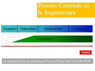 Proceso Centrado en
la Arquitectura
TIEMPO
La arquitectura se robustece hacia el final del ciclo del RUP.
 