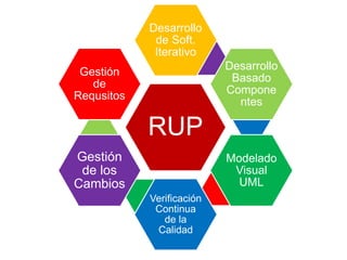 RUP
Desarrollo
de Soft.
Iterativo Desarrollo
Basado
Componen
tes
Modelado
Visual
UML
Verificación
Continua de
la Calidad
Gestión de
los
Cambios
Gestión
de
Requisitos
 