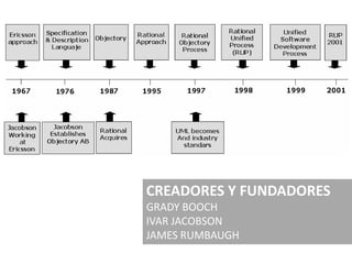CREADORES Y FUNDADORES
GRADY BOOCH
IVAR JACOBSON
JAMES RUMBAUGH
 