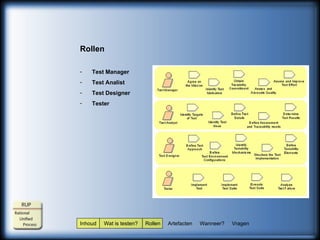 Inhoud  Wat is testen?  Rollen  Artefacten  Wanneer?  Vragen Rollen Test Manager Test Analist Test Designer Tester 