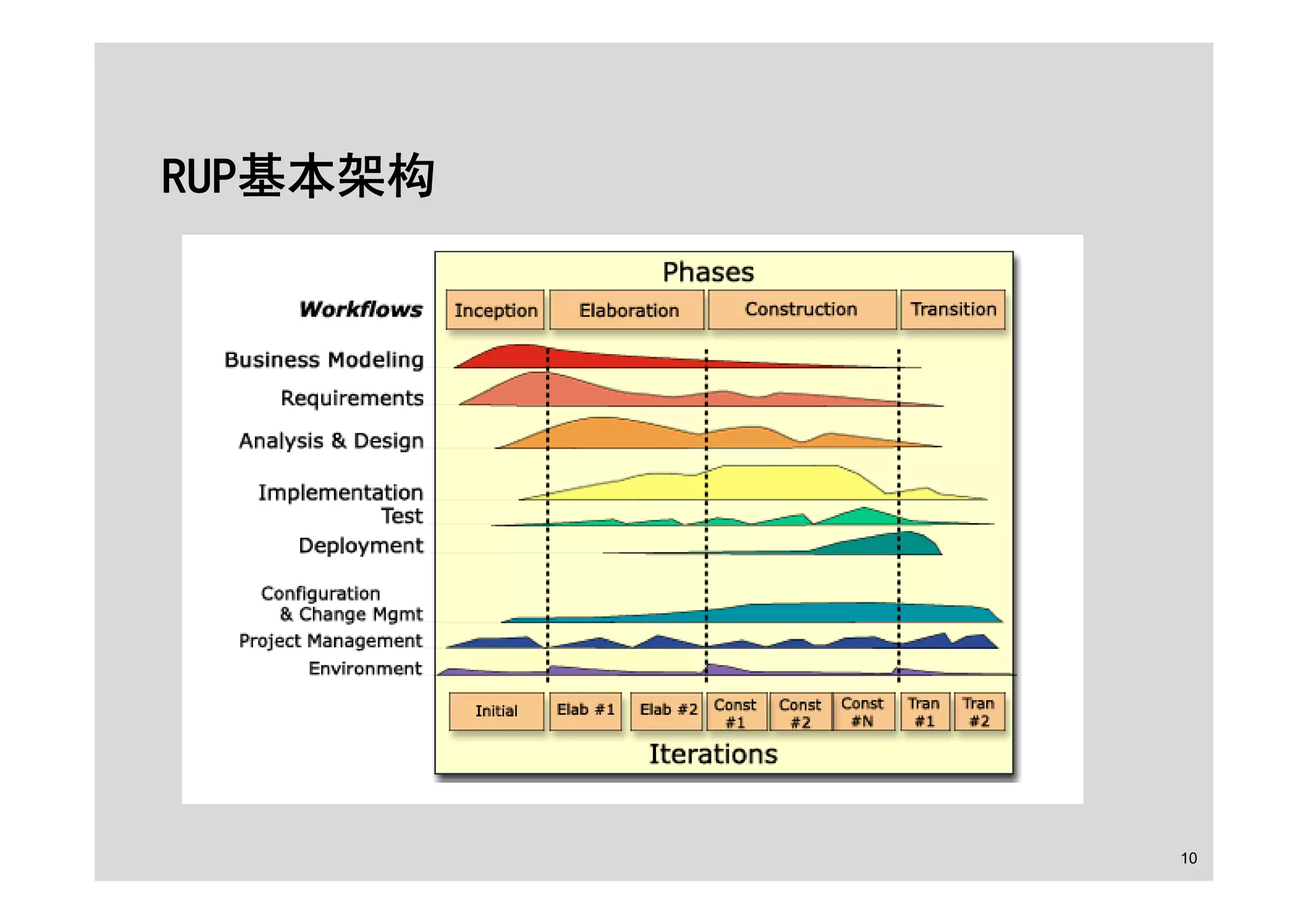 面向对象的分析设计之RUP基础及用例建模