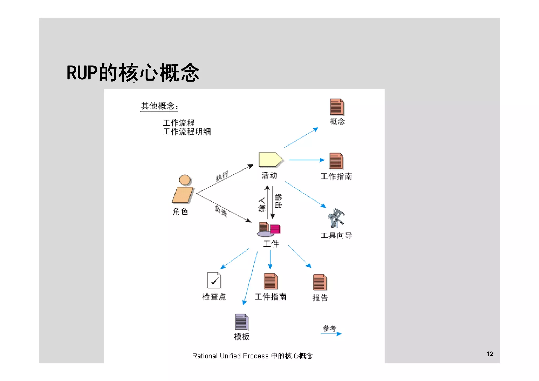 面向对象的分析设计之RUP基础及用例建模
