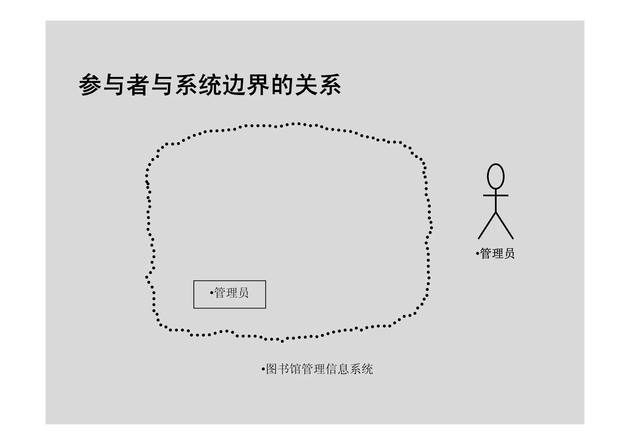 面向对象的分析设计之RUP基础及用例建模