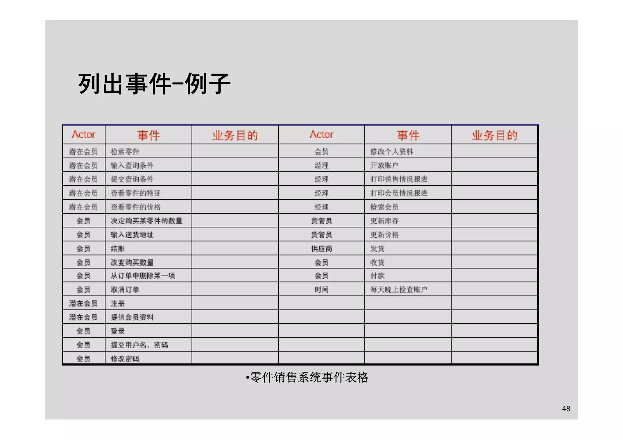 面向对象的分析设计之RUP基础及用例建模