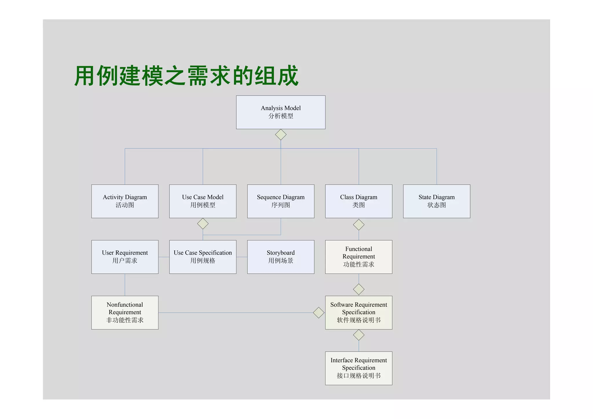 面向对象的分析设计之RUP基础及用例建模