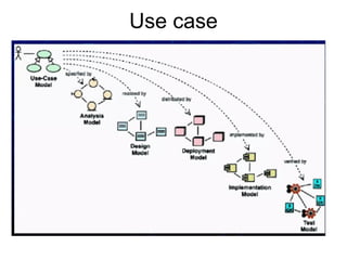 Unified Software Development Process (UP) | PPT