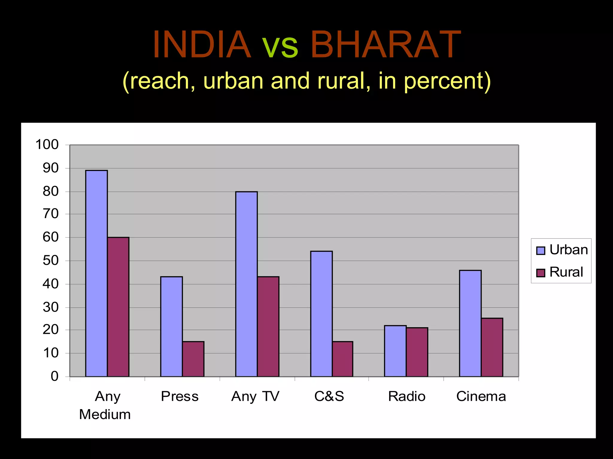 INDIA   vs   BHARAT (reach, urban and rural, in percent) 