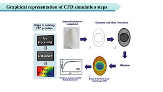 Computational Fluid Dynamics in Food Processing – Application in heat ...