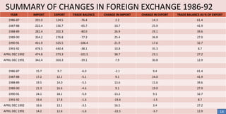SUMMARY OF CHANGES IN FOREIGN EXCHANGE 1986-92
YEAR

IMPORT

EXPORT

TRADE BALENCE

CHANGE IN IMPORT

CHANGE IN EXPORT

TRADE BALANCE AS % OF EXPORT

1986-87

201.0

124.5

-76.4

2.2

14.3

61.4

1987-88

222.4

156.7

-65.7

10.7

25.9

41.9

1988-89

282.4

202.3

-80.0

26.9

29.1

39.6

1989-90

354.2

276.8

-77.3

25.4

36.8

27.9

1990-91

431.9

325.5

-106.4

21.9

17.6

32.7

1991-92

478.5

440.4

-38.1

10.8

35.3

8.7

APRIL DEC 1992

474.8

373.3

-101.5

38.7

23.1

27.2

APRIL DEC 1991

342.4

303.3

-39.1

7.9

30.8

12.9

1986-87

15.7

9.7

-6.0

-2.1

9.4

61.4

1987-88

17.2

12.1

-5.1

9.1

24.0

41.9

1988-89

19.5

14.0

-5.5

13.6

15.6

39.6

1989-90

21.3

16.6

-4.6

9.1

19.0

27.9

1990-91

24.1

18.1

-5.9

13.2

9.1

32.7

1991-92

19.4

17.8

-1.6

-19.4

-1.5

8.7

APRIL DEC 1992

16.6

13.1

-3.5

16.5

3.4

27.2

APRIL DEC 1991

14.2

12.6

-1.6

-22.5

-3.7

12.9

14

 