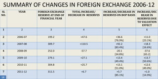 SUMMARY OF CHANGES IN FOREIGN EXCHANGE 2006-12
SL
NO.

YEAR

FOREIGN EXCHANGE
RESERVE AT END OF
FINANCIAL YEAR

TOTAL INCREASE/
DECREASE IN RESERVES

1

2

3

4

5

6

2

2006-07

199.2

+47.6

3

2007-08

309.7

+110.5

4

2008-09

252.0

-57.7

5

2009-10

279.1

+27.1

6

2010-11

304.8

+25.7

7

2011-12

311.5

+6.7

+36.6
[76.9%]
+92.2
[83.4%]
-20.1
[34.8%]
+13.4
[49.4%]
+13.1
[51.0%]
+5.7
[85.1%]

+11.0
[23.1%]
+18.3
[16.6%]
-37.6
[65.2]
+13.7
[50.6%]
+12.6
[49.0%]
+1.0
[14.9%]

18

INCREASE/DECREASE IN INCREASE/DEC
RESERVES ON BOP BASIS
REASE IN
RESERVES DUE
TO VALUATION
EFFECT

 