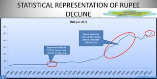STATISTICAL REPRESENTATION OF RUPEE
DECLINE

20

 