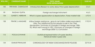 ROLL NO

CANDIDATE NAME

TOPIC NAME:
RUPEE DEPRECIATION

SLIDE NO

100

PRIYANKA DABHOLKAR

Introduction,Reason to worry about the rupee depreciation

2&3

99

RAGHAV GUPTA

Foreign exchange instrument

4&5

134

SUNEET S. HEREKAR

What is rupee appreciation & depreciation, Forex market role

6 TO 8

138

PRATIK S. AWASARE

Inflow foreign assistance : gross & net (milion dollar equivalent)
1966, Two additional factors played a role in the 1966
devaluation, Summary of changes in foreign exchange 198692, What went wrong in-1991, Summary of changes in foreign
exchange 2006-12, Conclusion

9 TO19

110

POOJA.S.PAWAR

Statistical representation of rupee decline,
Historical indian rupee rate

20 & 21

134

OMKAR PIWALKAR

CHRONOLOGY OF INDIA’S EXCHANGE RATE POLICIES

22 T0 24

 
