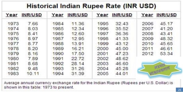 inr to usd in 1947