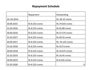 Repayment Schedule 
Repayment Outstanding 
24..02.2014 Rs. 82.25 crores 
30.09.2015 Rs 8.225 crores Rs.74.025 crores 
31.03.2016 Rs 8.225 crores Rs 65.80 crores 
30.09.2016 Rs 8.225 crores Rs 57.575 crores 
31.03.2017 Rs 8.225 crores Rs.49.35 crores 
30.09.2017 Rs 8.225 crores Rs. 41.125 crores 
31.03.2018 Rs 8.225 crores Rs 32.9 crores 
30.09.2018 Rs 8.225 crores Rs 24.675 crores 
31.03.2019 Rs 8.225 crores Rs 16.45 crores 
30.09.2019 Rs 8.225 crores Rs 8.225 crores 
31.03.2020 Rs 8.225 crores 0 
 