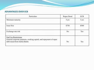 ADVANTAGES OVER ECB
Particulars Rupee Bond ECB
Minimum maturity 5 yrs 3 yrs
Issue Size $750 $500
Exchange rate risk No Yes
End Use Restrictions
General corporate purposes, working capital, and repayment of rupee
debt raised from Indian Banks No Yes
 