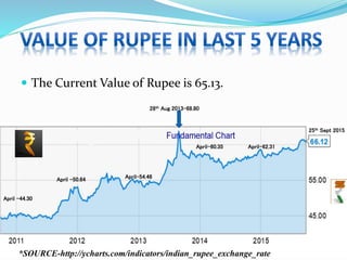 April -44.30
April -50.64 April-54.46
April-60.35
*SOURCE-http://ycharts.com/indicators/indian_rupee_exchange_rate
April-62.31
28th Aug 2013-68.80
25th Sept 2015
 The Current Value of Rupee is 65.13.
 