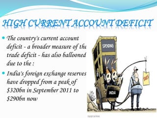  The country's current account
deficit - a broader measure of the
trade deficit - has also ballooned
due to the :
 India's foreign exchange reserves
have dropped from a peak of
$320bn in September 2011 to
$290bn now
 