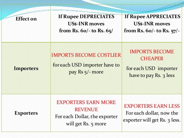 Forex wisselkoers usd na inr