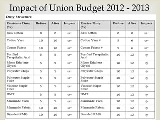 
Impact of Union Budget 2012 - 2013
 