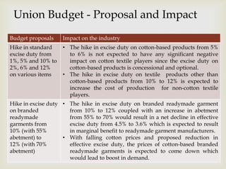 
Budget proposals Impact on the industry
Hike in standard
excise duty from
1%, 5% and 10% to
2%, 6% and 12%
on various items
• The hike in excise duty on cotton-based products from 5%
to 6% is not expected to have any significant negative
impact on cotton textile players since the excise duty on
cotton-based products is concessional and optional.
• The hike in excise duty on textile products other than
cotton-based products from 10% to 12% is expected to
increase the cost of production for non-cotton textile
players.
Hike in excise duty
on branded
readymade
garments from
10% (with 55%
abetment) to
12% (with 70%
abetment)
• The hike in excise duty on branded readymade garment
from 10% to 12% coupled with an increase in abetment
from 55% to 70% would result in a net decline in effective
excise duty from 4.5% to 3.6% which is expected to result
in marginal benefit to readymade garment manufacturers.
• With falling cotton prices and proposed reduction in
effective excise duty, the prices of cotton-based branded
readymade garments is expected to come down which
would lead to boost in demand.
Union Budget - Proposal and Impact
 