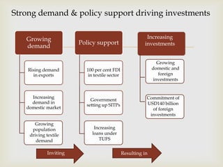 
Strong demand & policy support driving investments
Growing
demand
Rising demand
in exports
Increasing
demand in
domestic market
Policy support
100 per cent FDI
in textile sector
Government
setting up SITPs
Growing
population
driving textile
demand
Increasing
loans under
TUFS
Increasing
investments
Growing
domestic and
foreign
investments
Commitment of
USD140 billion
of foreign
investments
Inviting Resulting in
 