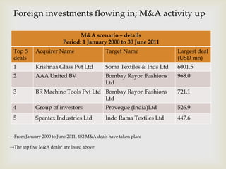 
M&A scenario – details
Period: 1 January 2000 to 30 June 2011
Top 5
deals
Acquirer Name Target Name Largest deal
(USD mn)
1 Krishnaa Glass Pvt Ltd Soma Textiles & Inds Ltd 6001.5
2 AAA United BV Bombay Rayon Fashions
Ltd
968.0
3 BR Machine Tools Pvt Ltd Bombay Rayon Fashions
Ltd
721.1
4 Group of investors Provogue (India)Ltd 526.9
5 Spentex Industries Ltd Indo Rama Textiles Ltd 447.6
Foreign investments flowing in; M&A activity up
→From January 2000 to June 2011, 482 M&A deals have taken place
→The top five M&A deals* are listed above
 