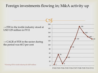 
Foreign investments flowing in; M&A activity up
5
54
9
40
90
130
190
160
140
129
0
20
40
60
80
100
120
140
160
180
200
FY02 FY03 FY04 FY05 FY06 FY07 FY08 FY09 FY10 FY11
→ FDI in the textile industry stood at
USD 129 million in FY11
→ CAGR of FDI in the sector during
the period was 60.3 per cent
**Growing FDI in textile industry (In USD million)
 