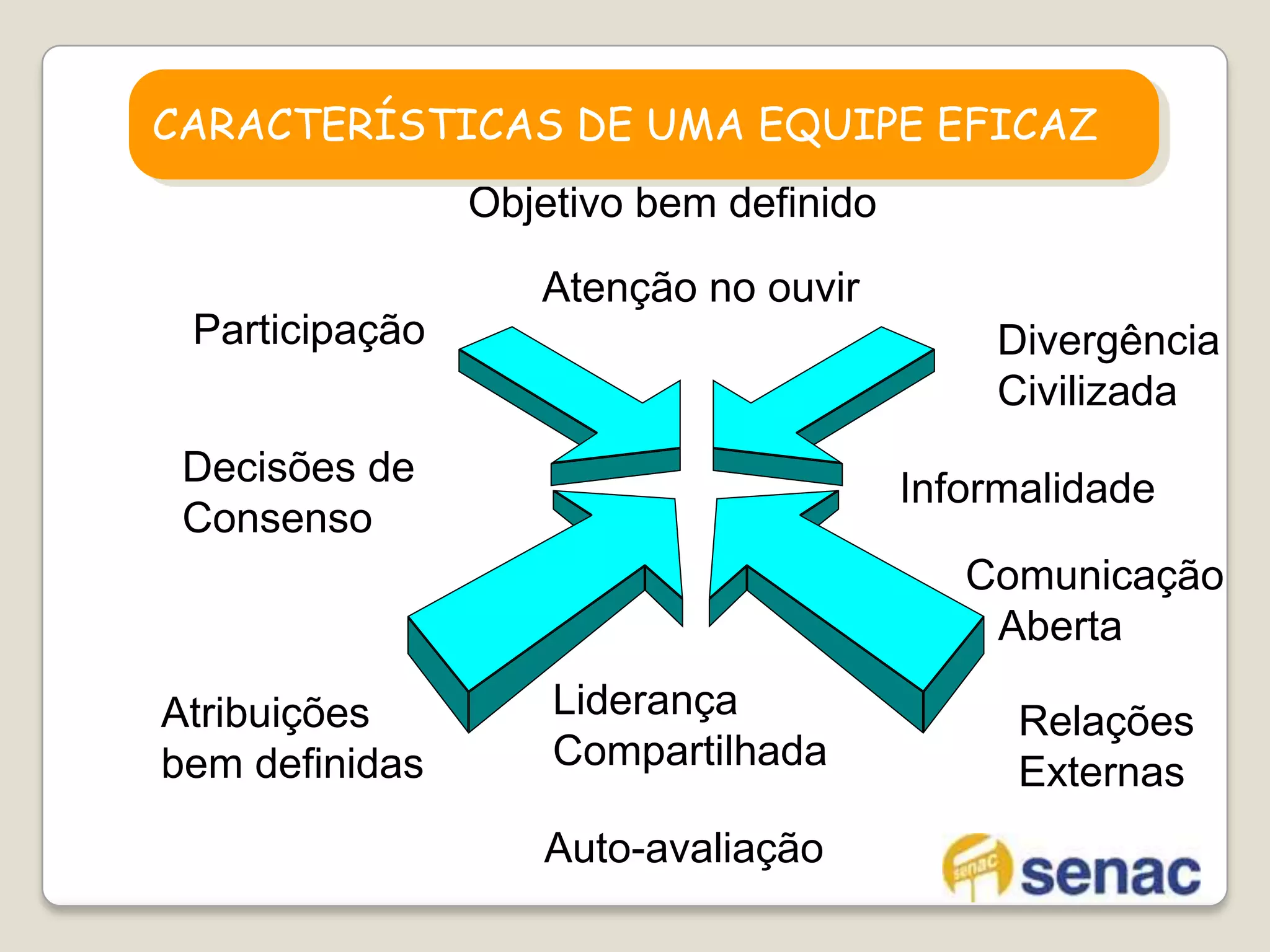 9 a comunicação entre o usuário e o desenvolvedor de software normalmente é muito fracaCARACTERÍSTICAS DE UMA EQUIPE EFICAZObjetivo bem definidoAtenção no ouvirParticipaçãoDivergênciaCivilizadaDecisões deConsensoInformalidadeComunicação   AbertaLiderança CompartilhadaAtribuiçõesbem definidasRelaçõesExternas    Auto-avaliação