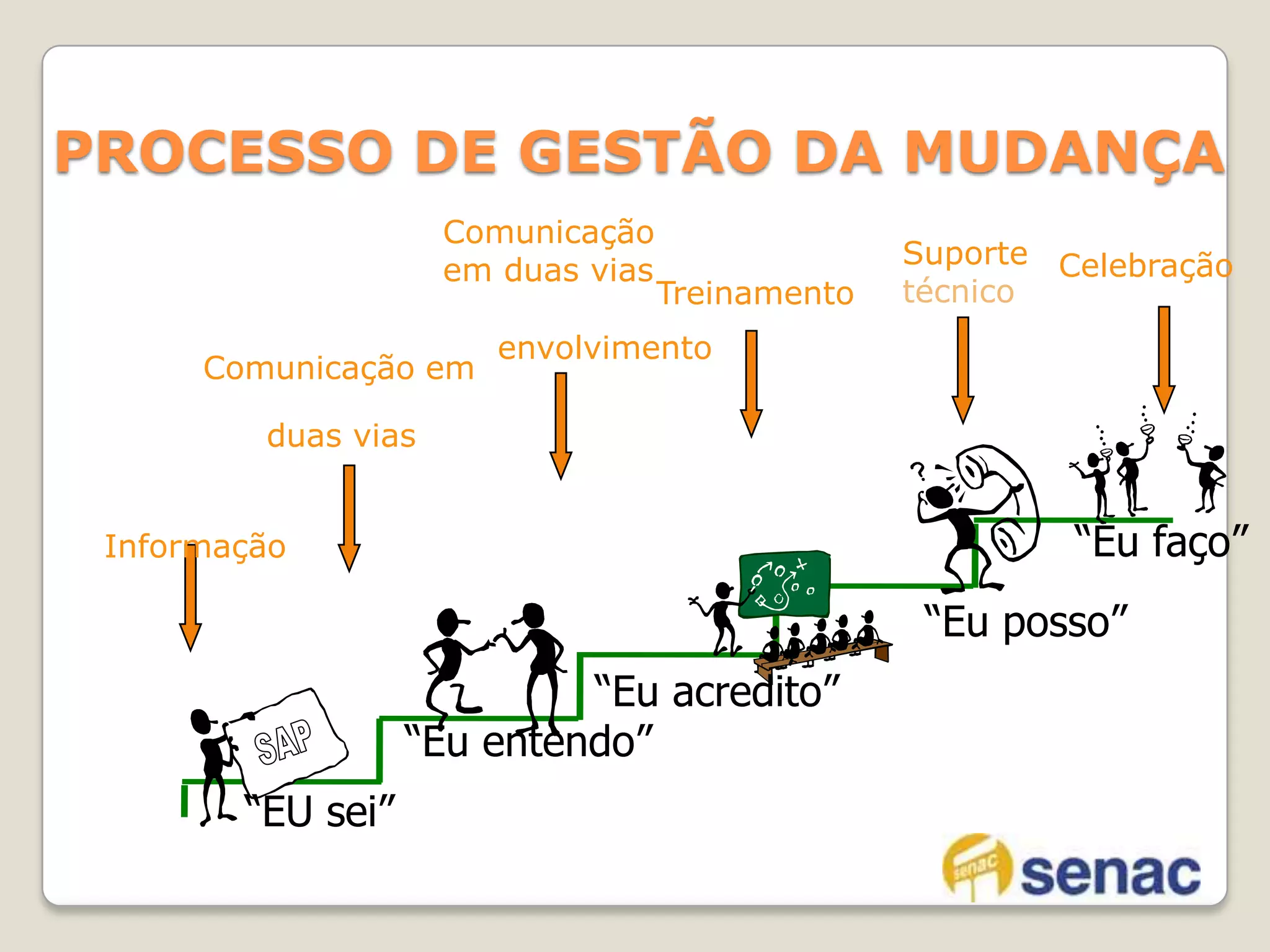 PROCESSO DE GESTÃO DA MUDANÇAComunicação em duas vias SuportetécnicoCelebraçãoTreinamentoenvolvimentoComunicação emduas vias  Informação“Eu faço”“Eu posso”“Eu acredito”“Eu entendo”SAP“EU sei”