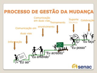 PROCESSO DE GESTÃO DA MUDANÇAComunicação em duas vias SuportetécnicoCelebraçãoTreinamentoenvolvimentoComunicação emduas vias  Informação“Eu faço”“Eu posso”“Eu acredito”“Eu entendo”SAP“EU sei”