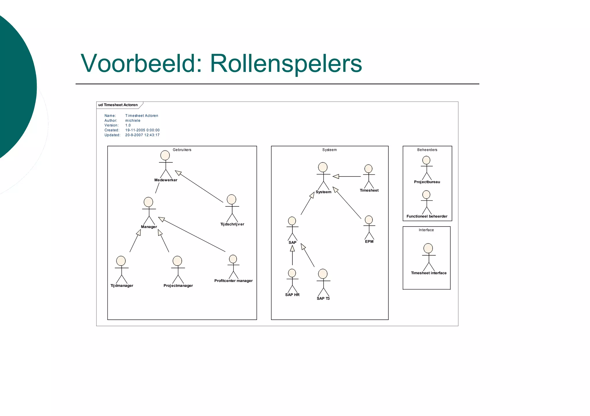 Voorbeeld: Rollenspelers
 ud Timesheet Actoren

    Nam e:     T i m esheet Actoren
    Author:    m ichiele
    Version:   1.0
    Created:   19-11-2005 0:00:00
    Updated:   20-9-2007 12:43:17



                                          Gebruikers                                     Systeem                    Beheerders




                               Medewerker
                                                                                                                  Projectbureau

                                                                                       Systeem     Timesheet




                                                                                                               Functioneel beheerder

                                                          Tijdschrijv er
                        Manager
                                                                                                                     Interface


                                                                               SAP                   EPM




                                                                                                                 Timesheet interface

                                                       Profitcenter manager
       Tij dmanager                   Projectmanager

                                                                              SAP HR
                                                                                       SAP T3
 
