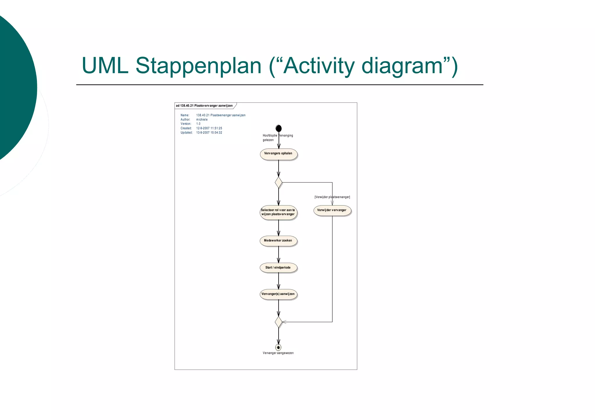 UML Stappenplan (“Activity diagram”)
         ad 138.40.21 Plaatsv erv anger aanwijzen

            Nam e:     138.40.21 Plaatsvervanger aanwijzen
            Author:    m ichiele
            Version:   1.0
            Created:   12-9-2007 11:51:25
            Updated:   13-9-2007 15:04:32
                                                              Hoofdoptie Vervanging
                                                              gekozen



                                                               Verv angers ophalen




                                                                                          [Verwijder plaatsvervanger]


                                                             Selecteer rol v oor aan te    Verw ijder v erv anger
                                                             wijzen plaatsv erv anger




                                                               Medew erker zoeken




                                                                Start / eindperiode




                                                             Verv anger(s) aanwijzen




                                                              Vervanger aangewezen
 