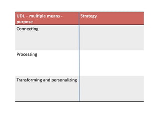 UDL	
  –	
  mul)ple	
  means	
  -­‐	
      Strategy	
  
purpose	
  
ConnecJng	
  




Processing	
  




Transforming	
  and	
  personalizing	
  
 