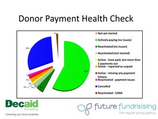 Donor Payment Health Check
                     1%         Not yet started

                                Actively paying (no issues)

  29%
                                Reactivated (no issues)

                                Reactivated (not started)

                                Active - have paid, but more than
                                2 payments out
                                Active - reported as unpaid
                          58%
                                Active - missing any payment
      1%
                                history
  1%                            Reactivated - payment issues
       2%
 1%        2%   5%              Cancelled

                                Reactivated - CANX
 