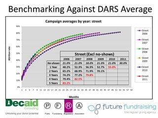 Benchmarking Against DARS Average
                                              Campaign averages by year: street
                 90%
                                                                                                                      Street
                 80%                                                                                                  2006

                 70%                                                                                                  Street
                                                                                                                      2007
                 60%
Attrition rate




                                                                                                                      Street
                 50%
                                                                                                                      2008

                                                                                                                      Street
                 40%
                                                                                                                      2009

                 30%                                                                                                  Street
                                                                                                                      2010
                 20%
                                                                                                                      Street
                 10%                                                                                                  2011

                 0%
                       1   3   5   7   9 11 13 15 17 19 21 23 25 27 29 31 33 35 37 39 41 43 45 47 49 51 53 55 57 59


                                                                Months
 