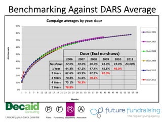 Benchmarking Against DARS Average
                                               Campaign averages by year: door
                 90%


                 80%                                                                                                    Door 2006


                 70%
                                                                                                                        Door 2007

                 60%
Attrition rate




                                                                                                                        Door 2008
                 50%


                 40%                                                                                                    Door 2009


                 30%
                                                                                                                        Door 2010

                 20%
                                                                                                                        Door 2011
                 10%


                 0%
                       1   3   5   7   9   11 13 15 17 19 21 23 25 27 29 31 33 35 37 39 41 43 45 47 49 51 53 55 57 59


                                                                  Months
 