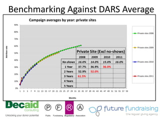 Benchmarking Against DARS Average
                                    Campaign averages by year: private sites
                  90%


                  80%
                                                                                                                       Private sites 2008

                  70%


                  60%
Attrition rate




                                                                                                                       Private sites 2009

                  50%


                  40%
                                                                                                                       Private sites 2010

                  30%


                  20%
                                                                                                                       Private sites 2011

                  10%


                  0%
                        1   3   5   7   9 11 13 15 17 19 21 23 25 27 29 31 33 35 37 39 41 43 45 47 49 51 53 55 57 59


                                                                    Months
 