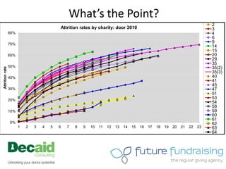 What’s the Point?
                                                                                                                                 2
                                           Attrition rates by charity: door 2010                                                 3
                 80%                                                                                                             4
                                                                                                                                 6
                 70%
                                                                                                                                 9
                                                                                                                                 14
                                                                                                                                 15
                 60%                                                                                                             20
                                                                                                                                 29
                                                                                                                                 35
                 50%                                                                                                             35(2)
Attrition rate




                                                                                                                                 35(3)
                 40%                                                                                                             40
                                                                                                                                 41
                                                                                                                                 45
                 30%                                                                                                             47
                                                                                                                                 51
                 20%
                                                                                                                                 53
                                                                                                                                 54
                                                                                                                                 58
                 10%                                                                                                             59
                                                                                                                                 60
                                                                                                                                 61
                 0%                                                                                                              62
                       1   2   3   4   5   6   7   8   9   10   11   12   13   14   15   16   17   18   19   20   21   22   23   63
                                                                                                                                 64
 