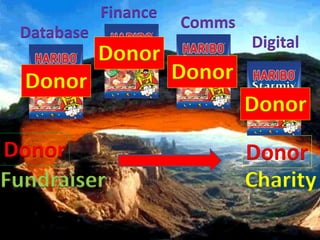 Finance
                      Comms
 Database
                              Digital
            Donor
  Donor               Donor
                              Donor
Donor                         Donor
Fundraiser                    Charity
 