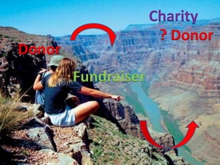 Charity
                      ? Donor
Donor
        Fundraiser
 
