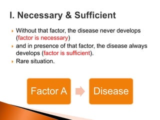  Without that factor, the disease never develops 
(factor is necessary) 
 and in presence of that factor, the disease always 
develops (factor is sufficient). 
 Rare situation. 
Factor A Disease 
 