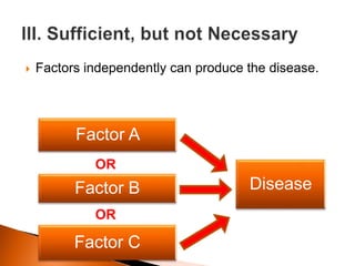  Factors independently can produce the disease. 
Factor A 
OR 
Factor B Disease 
OR 
Factor C 
 