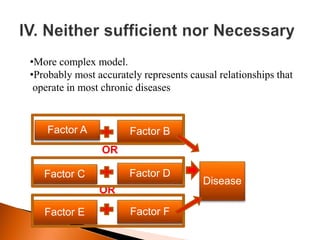 •More complex model. 
•Probably most accurately represents causal relationships that 
operate in most chronic diseases 
Factor A Factor B 
Disease 
OR 
Factor C Factor D 
OR 
Factor E Factor F 
 