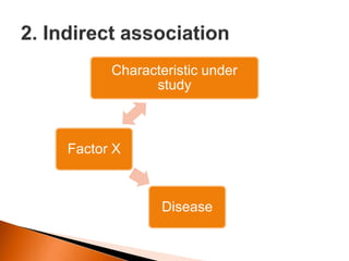 Characteristic under 
study 
Factor X 
Disease 
 