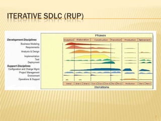 RUP In A Nutshell Slide Share | PPTX