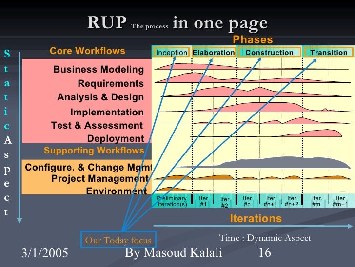 rup methodology