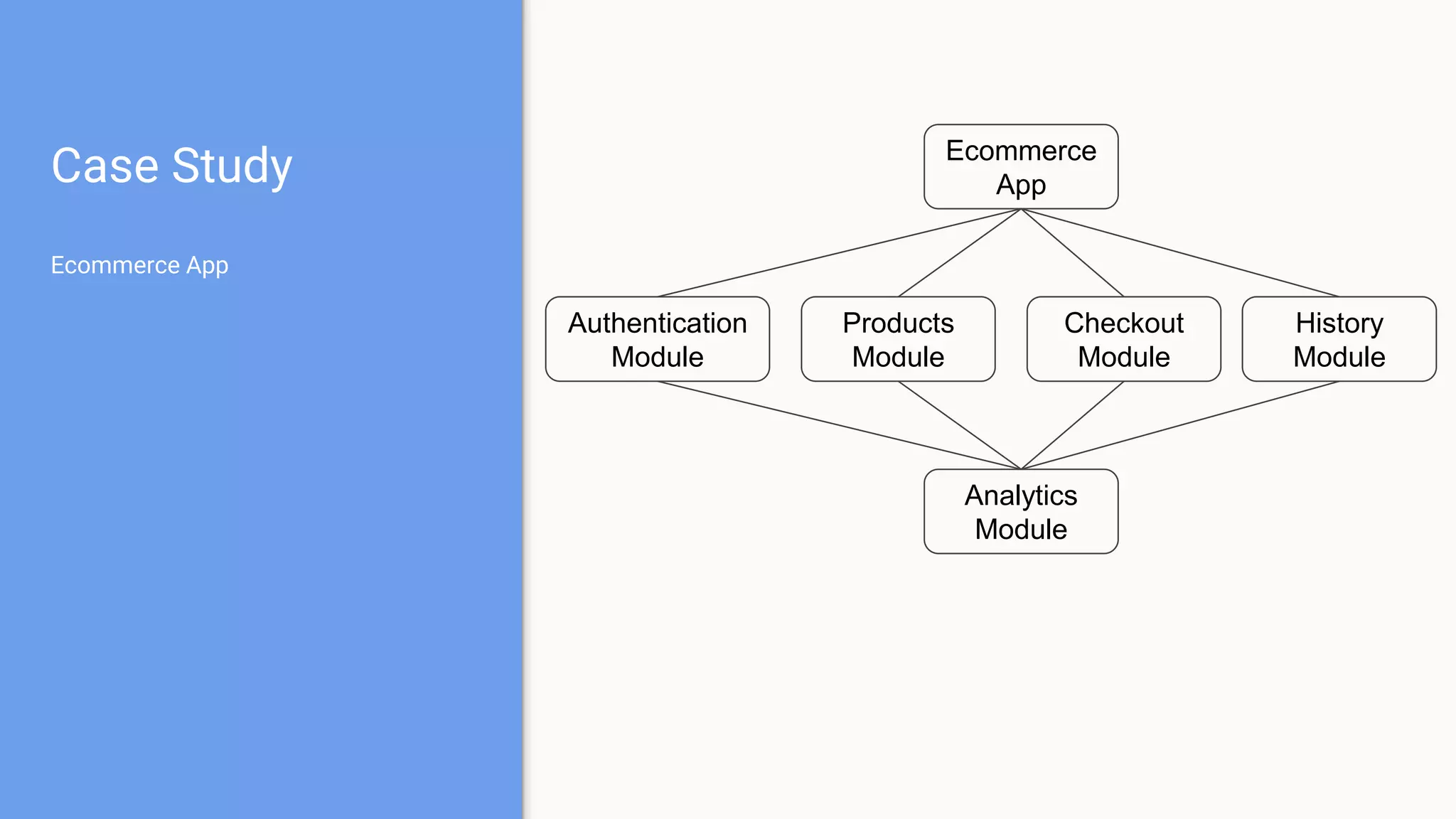 Case Study
Ecommerce App
Analytics
Module
Ecommerce
App
Checkout
Module
Products
Module
Authentication
Module
History
Module
 