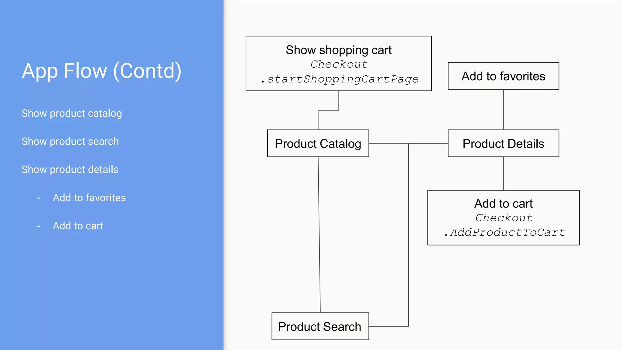 App Flow (Contd)
Show product catalog
Show product search
Show product details
- Add to favorites
- Add to cart
Product Catalog Product Details
Add to cart
Checkout
.AddProductToCart
Add to favorites
Product Search
Show shopping cart
Checkout
.startShoppingCartPage
 
